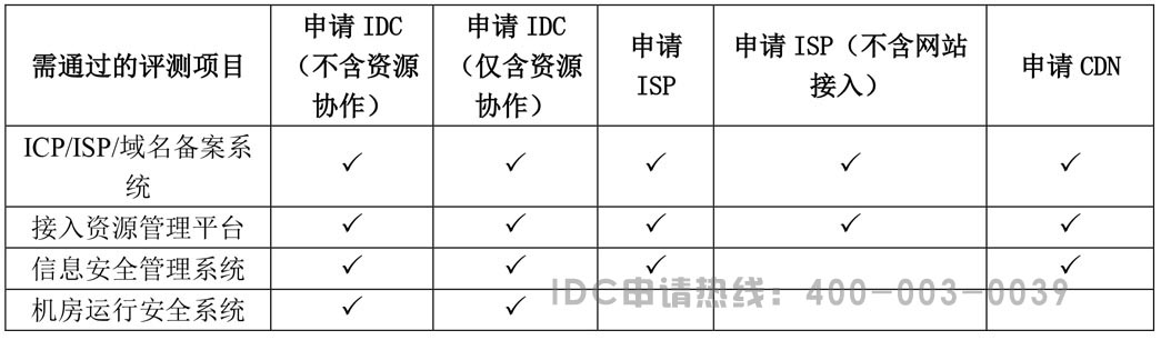 IDC/ISP/CDN许可证系统评测区别